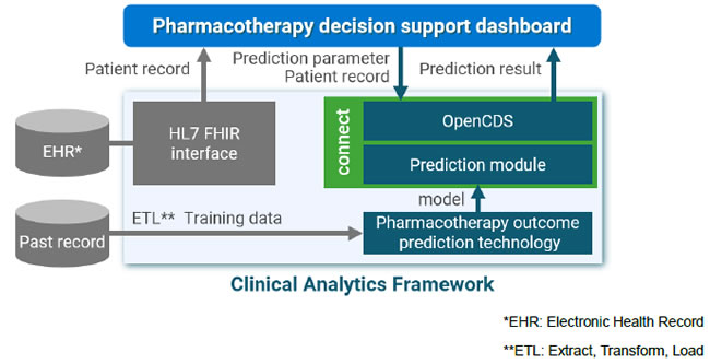 [image]T2DM pharmacotherapy selection support system support