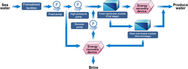 [image]Flow of the low pressure multi-stage high recovery seawater RO system