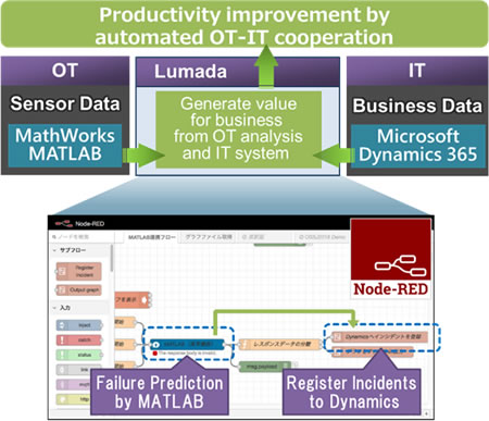[image]Integration of MATLAB and Microsoft Dynamics 365 on Lumada