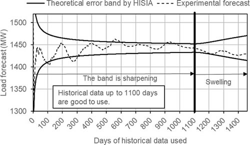 [image]Example of identifying useful historic data for Electric Load Forecast