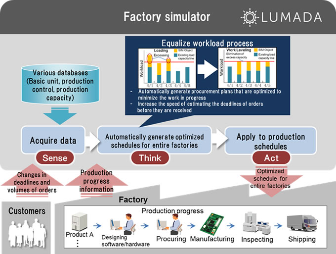 [image]Conceptual image of the Factory Simulator