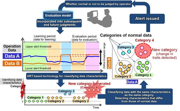 [image]Detection of abnormalities by the predictive maintenance service
for petrochemical plants