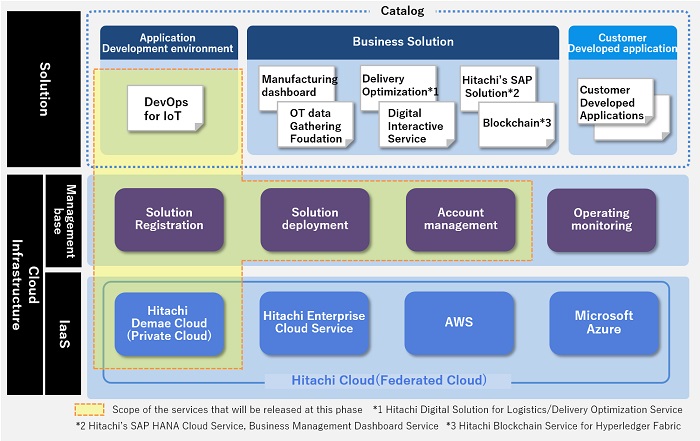 [image]Diagram of Lumada Solution Hub