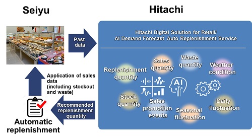 [image] Automatic Replenishing System to be operated based on demand forecasted by AI, which will be introduced to Seiyu stores