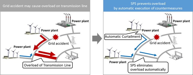 [image]Automatic elimination of overload during grid accident (Image)