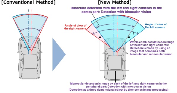 [image]Image. Difference in the Detection Range of Stereo Cameras between that of the Conventional Method and the New Method