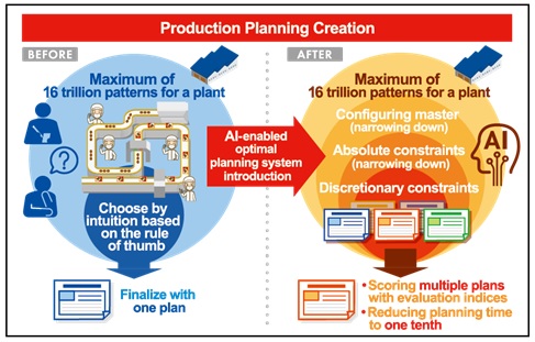 [image]Overview of AI-enabled Automatic Planning System for Optimal Production and Manpower Allocation