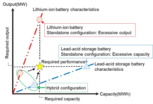 [image]Figure 2. Illustration of the characteristics of hybrid BESS