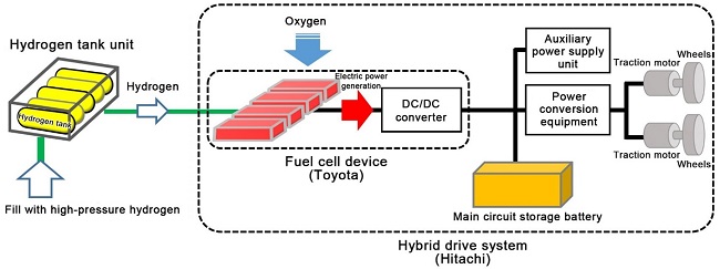 [image]Workings of the Fuel Cell Hybrid System