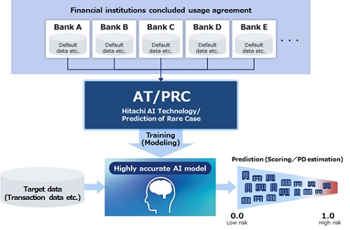 [image]Dayta Consulting Develops Consortium-Type AI loan Screening Model for Transaction Lending