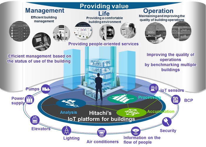 [image]Conceptual diagram of Hitachi's IoT platform for buildings (for illustrative purposes)