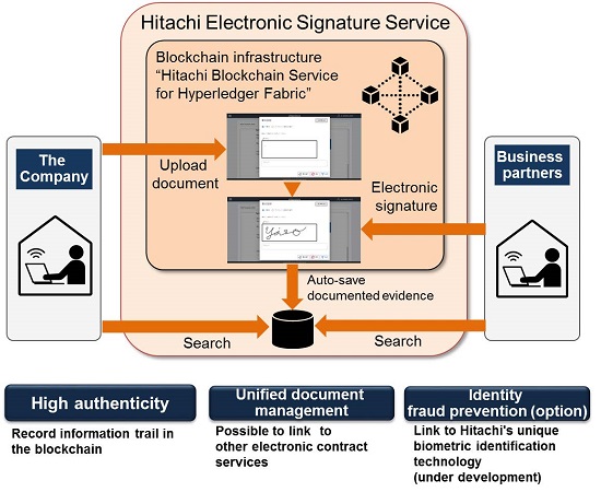 [image]Conceptual Diagram of the Hitachi Electronic Signature Service