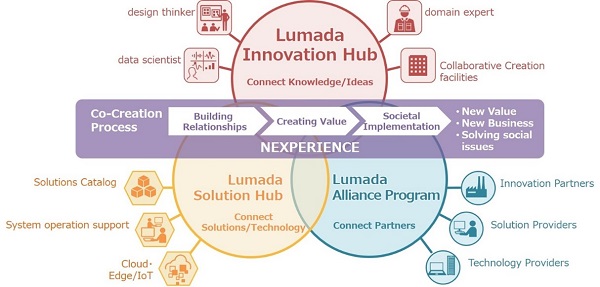 [image]The Three Strategies Connected by Lumada (Conceptual Image)