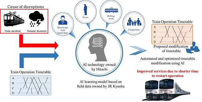 [image]Conceptual Diagram of AI Timetable Modification Technology