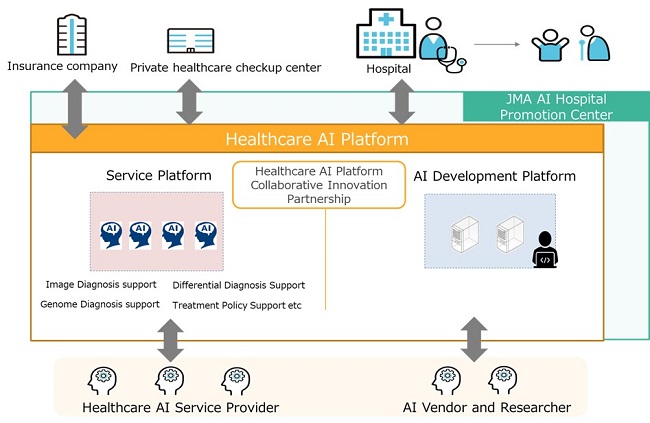 [image]<Image of the healthcare AI platform>