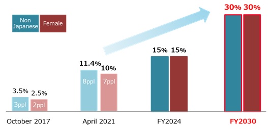 [image]Transition and Goal of Ratios for Female and Non-Japanese Executive and Corporate Officers