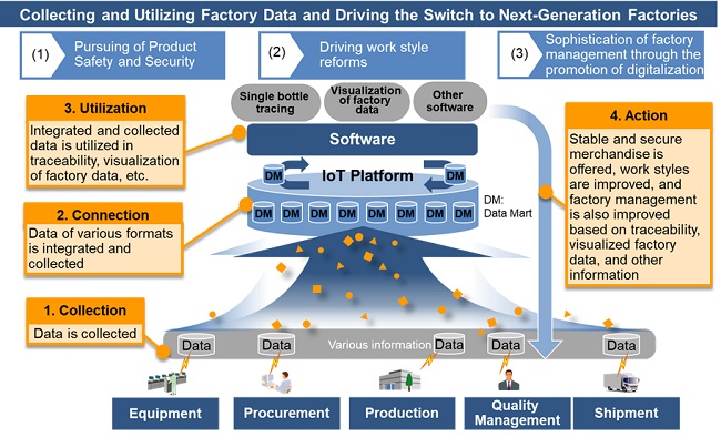 [image]A conceptual drawing of the next-generation factory model utilizing IoT platform