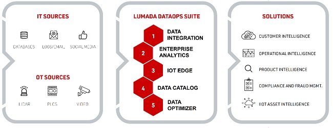 [image]Hitachi Vantara Delivers Intelligent DataOps Software Suite to Give Organizations Faster Access to Better Data