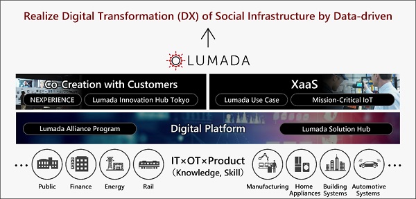 [image]Overview of Lumada