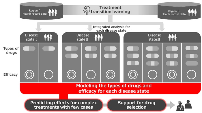 [image]Image of the AI grouping patients and analyzing the treatment patterns & efficacy