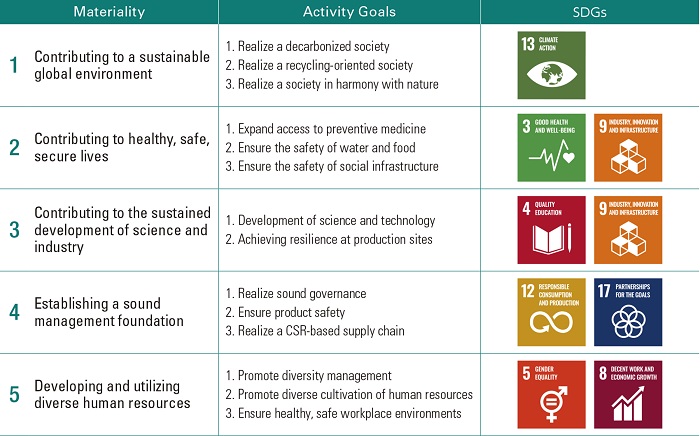 [image]Hitachi High-Tech Group's five themes of Materiality