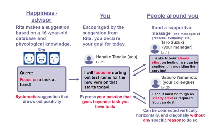 [image]Figure 1 Automatic formation of cheer-up teams to form a "Triangular Connection" of communication-1