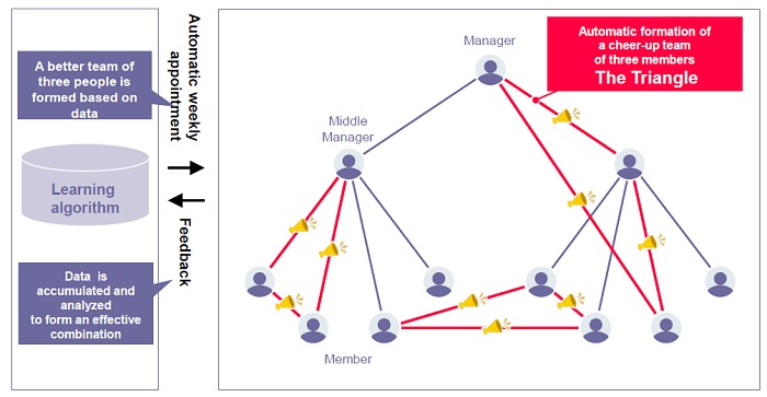 [image]Figure 1 Automatic formation of cheer-up teams to form a "Triangular Connection" of communication-2