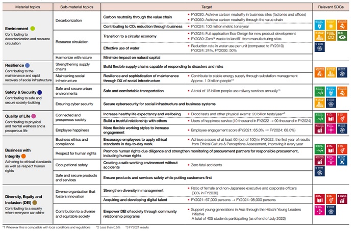 [image]6 material topics,15 sub-material topics and targets