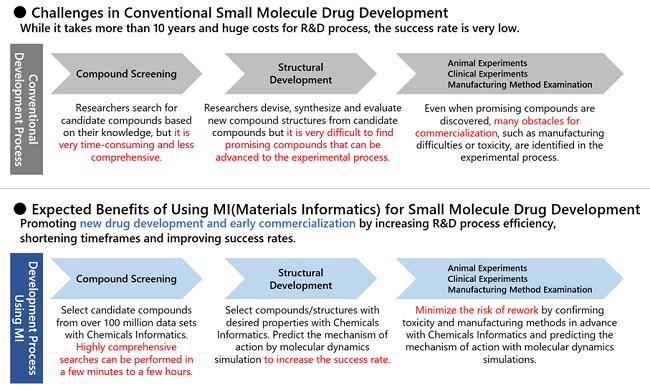 [image]Challenges in Conventional Small Molecule Drug Development/Expected Benefits of MI(Materials Informatics) for Small Molecule Drug Development