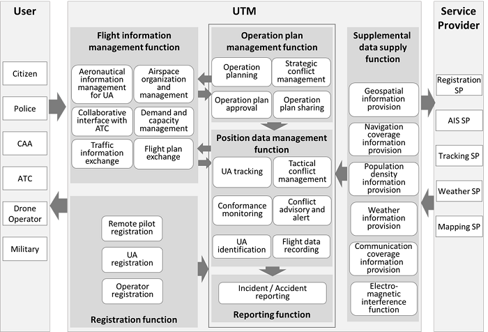[image]UTM functional structure