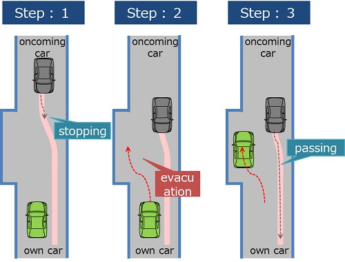 [image]While recognizing the actions of the other vehicle, steps are taken to coordinate with the other vehicles.