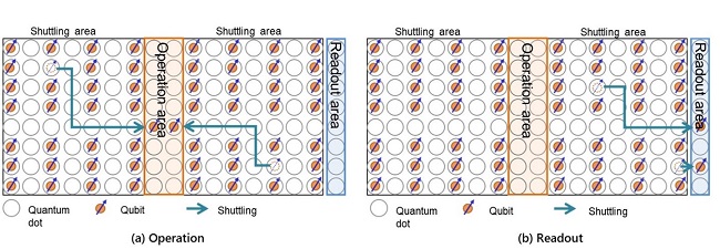 [image]Figure 1. A "shuttling qubit" method for efficient control of qubits