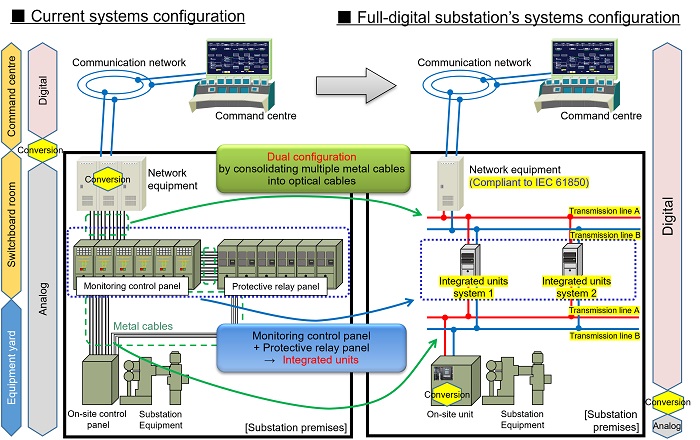 [image]Overview of the full-digital substation systems
