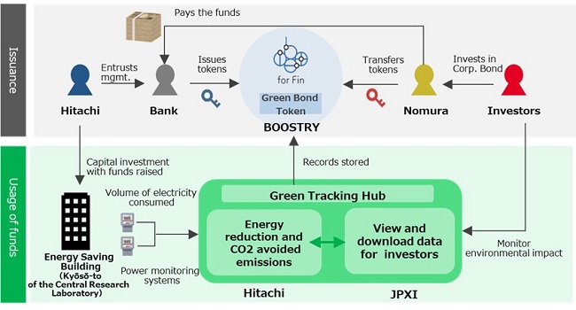 [image]Illustration of the digital green bond scheme
