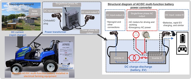 [image]Figure 2 Movable AC/DC multi-function batteries installed in electrical farming equipment, capable of supplying energy to the regions