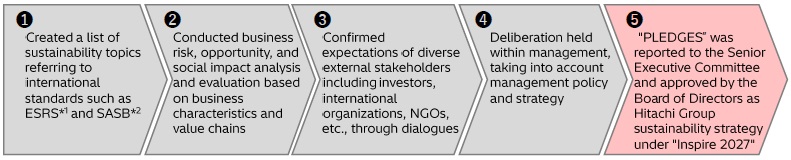 [image]Process for developing "PLEDGES"