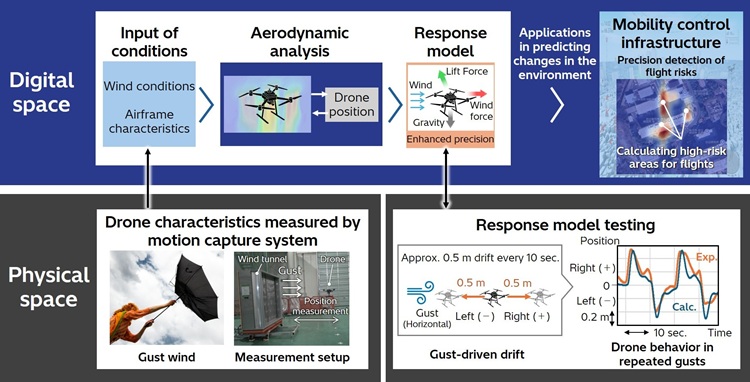[image]Figure 1: Airframe modeling technology