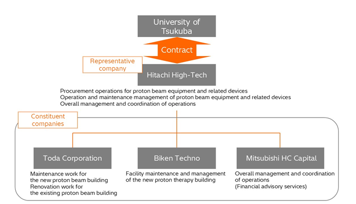 [image]Organizational structure chart