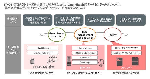 日立のデータセンター戦略の全体像