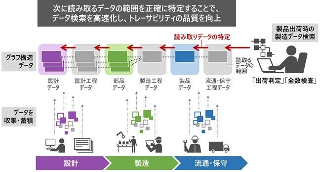[画像]図1 開発技術の適用イメージ(トレーサビリティ問い合わせ例: 徹底的な製造検査)
