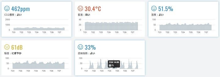 [画像]「T*Plats」上で見える化するデータ例
