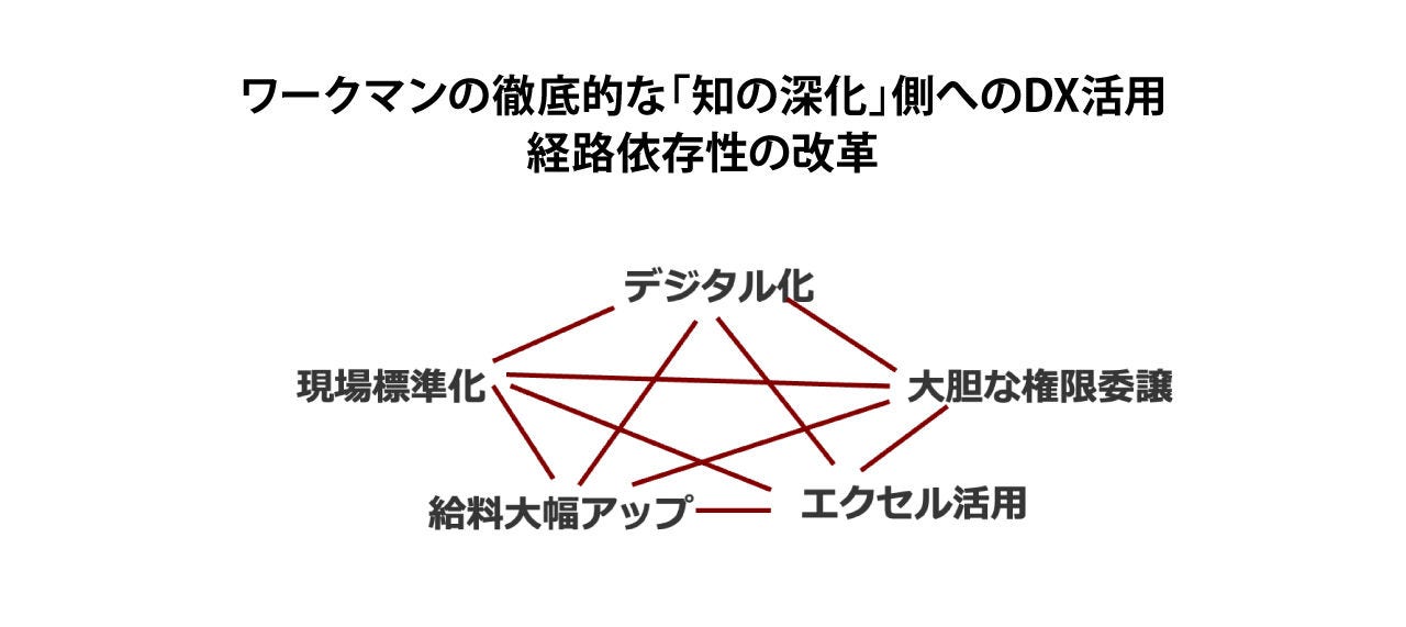 画像: 経路依存性を乗り越えたワークマン