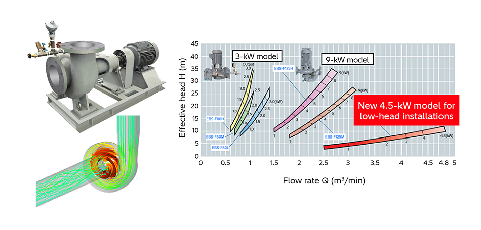 [5] Images Showing Energy Recovery System for Low-head Installations and Selection Chart