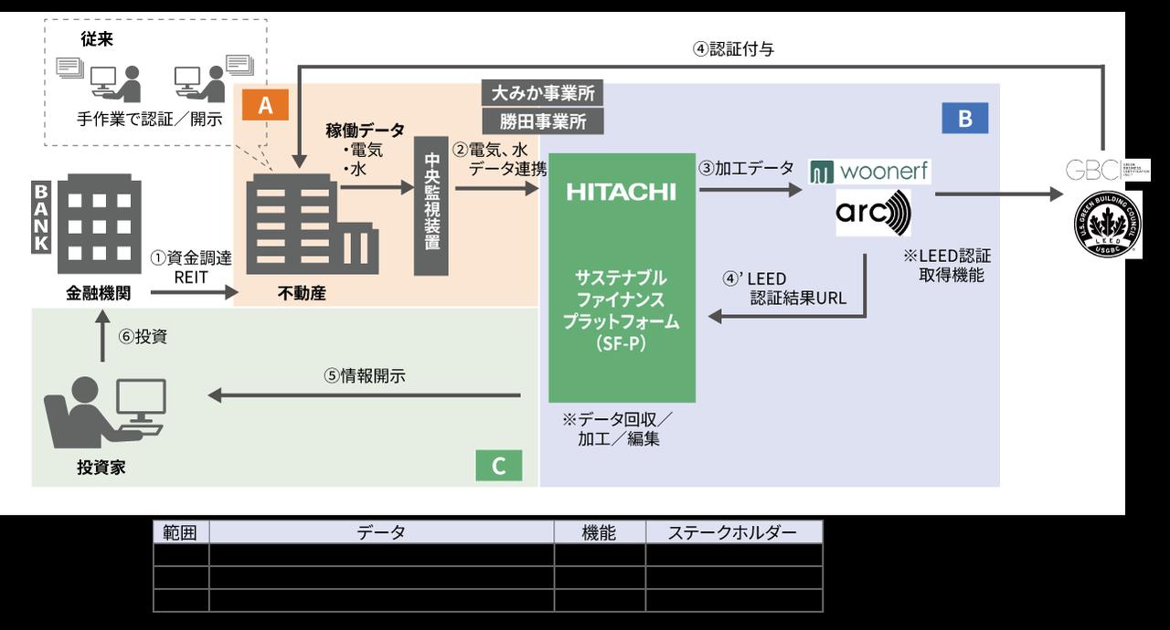 画像: サステナブルファイナンスプラットフォーム（GTH）実証の概要