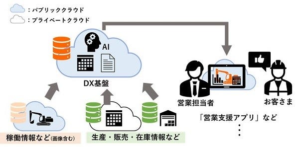 [画像]「DX基盤」の概念図