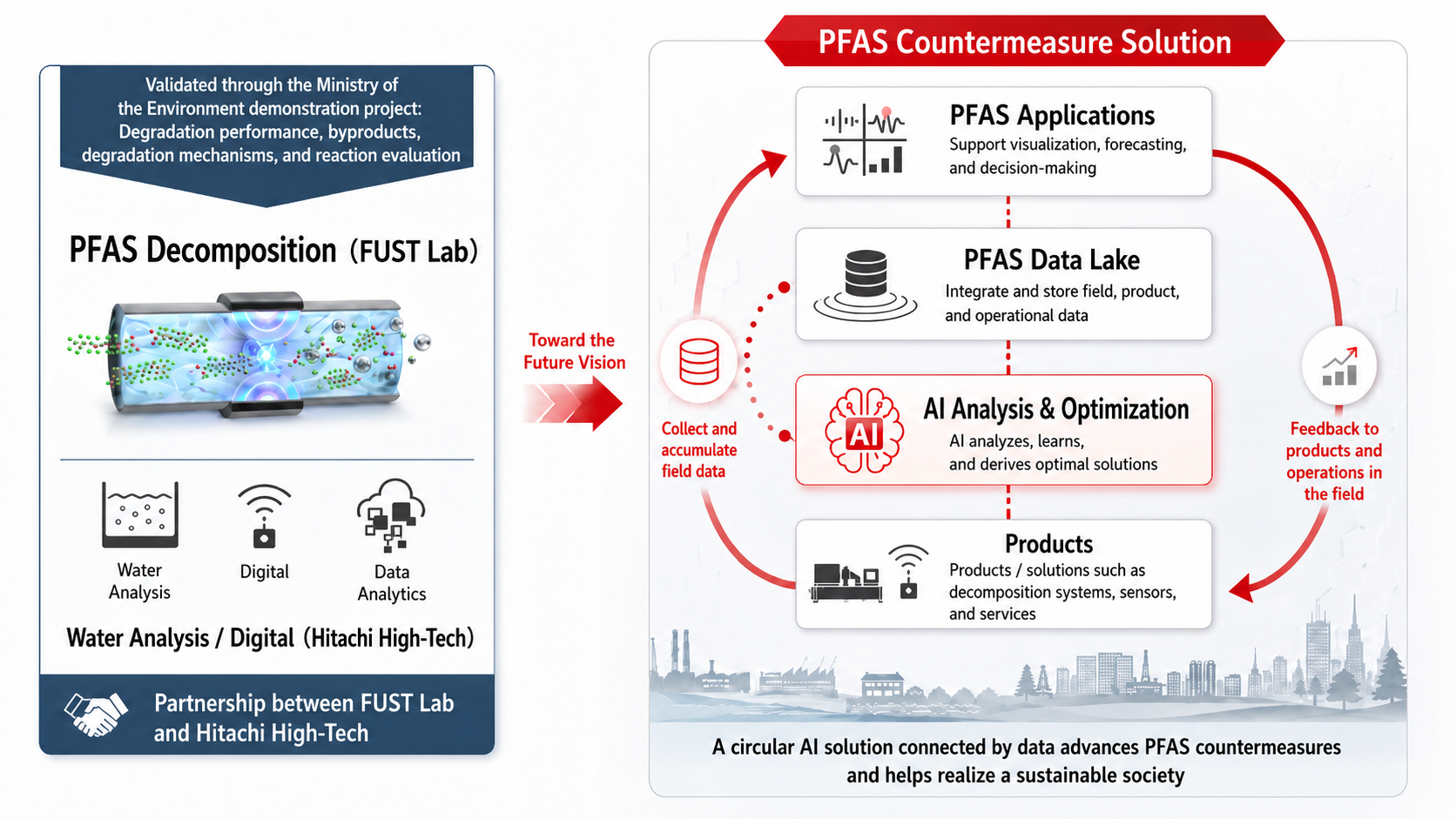 [image]Hitachi High-Tech and FUST Lab demonstrate a reduction in total PFOS and PFOA concentration to 50 ng/L or less