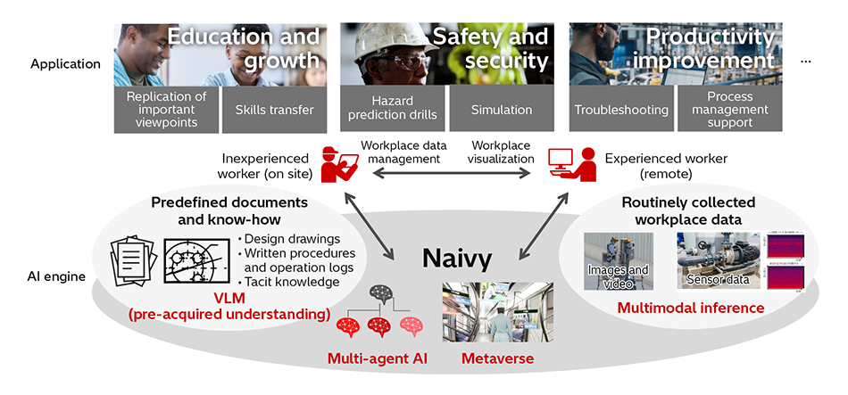 [8] Naivy AI Agents and Applications for Formalizing and Visualizing Workplace OT Knowledge
