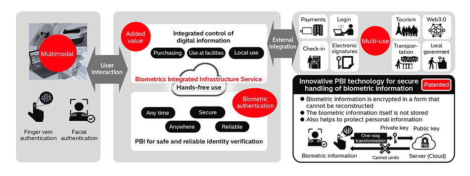 [2] Biometrics Integrated Infrastructure Service for Increasingly Diverse Needs