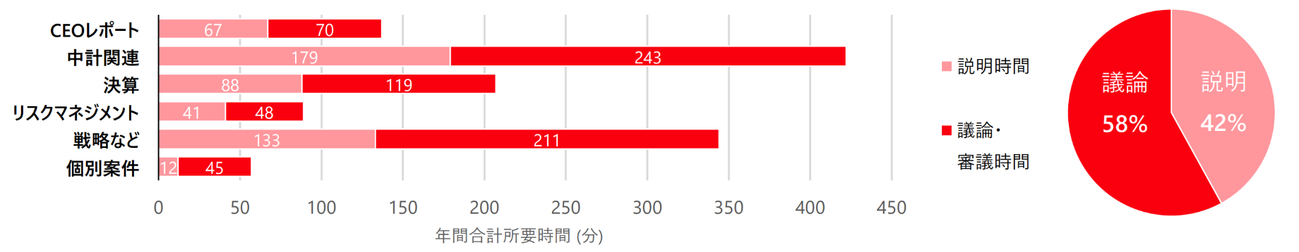 [画像]主要テーマの議論状況