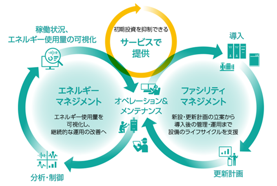 [画像]【エネルギー&ファシリティマネジメントサービス(EFaaS)の概念図】